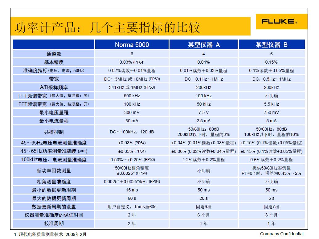 FLUKE功率分析儀之自衛(wèi)反擊戰(zhàn) FLUKE功率分析儀之自衛(wèi)反擊戰(zhàn)