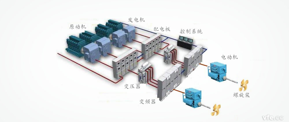 船舶電力推進系統結構圖 船舶電力推進系統結構圖