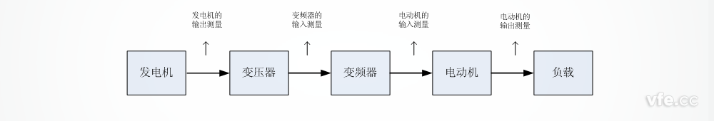 船舶電力推進(jìn)測試系統(tǒng)測試點(diǎn) 船舶電力推進(jìn)測試系統(tǒng)測試點(diǎn)