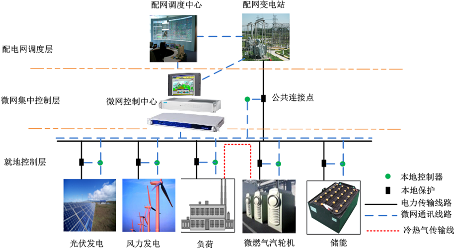 微電網(wǎng)系統(tǒng)的結(jié)構(gòu)框圖 微電網(wǎng)系統(tǒng)的結(jié)構(gòu)框圖
