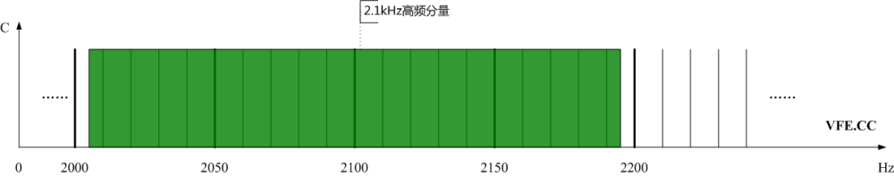 圖3、光伏發電站高頻分量頻譜示意圖