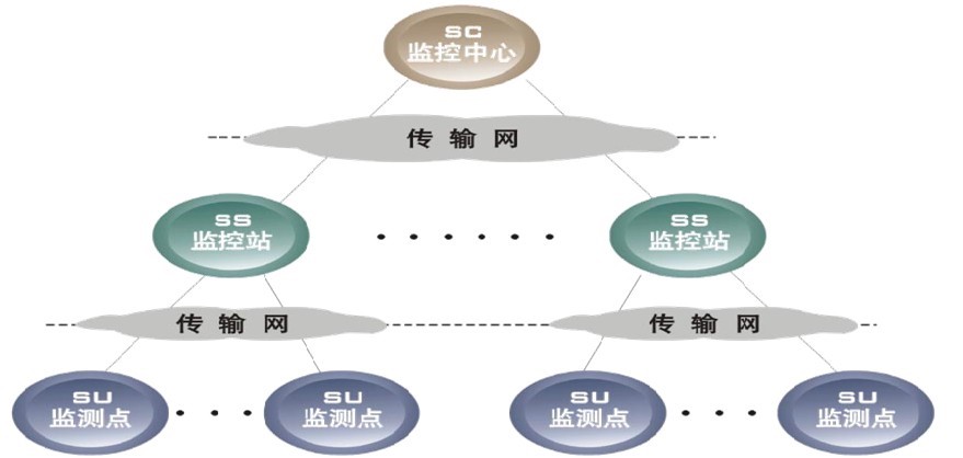 動環監控系統構成模塊圖 動環監控系統構成模塊圖