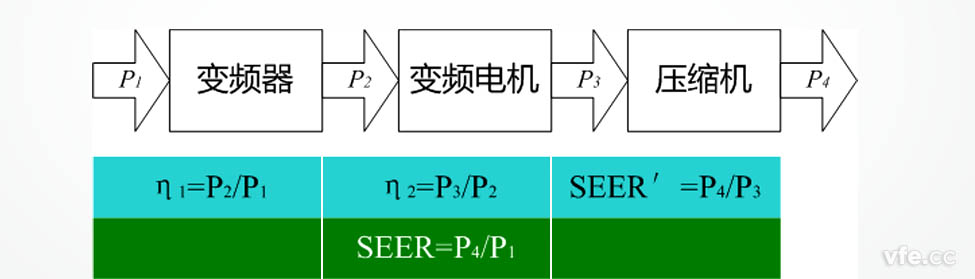 變頻空調(diào)各部件及整機(jī)能效計量示意圖
