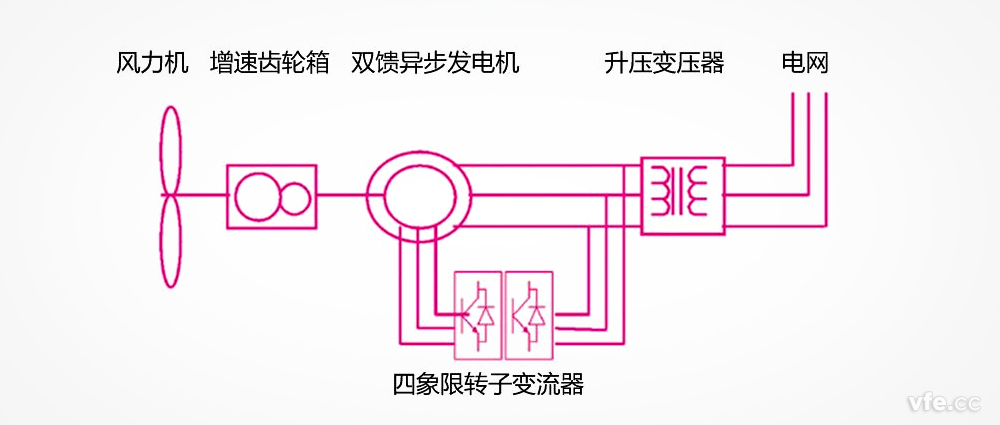 雙饋異步風力發(fā)電機組