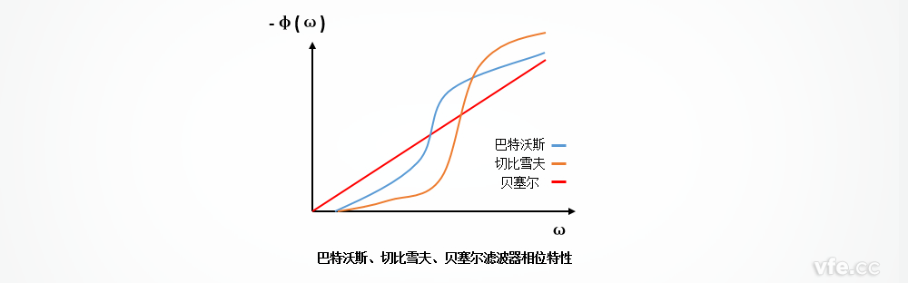 巴特沃斯、切比雪夫、貝塞爾濾波器的相位特性區(qū)別