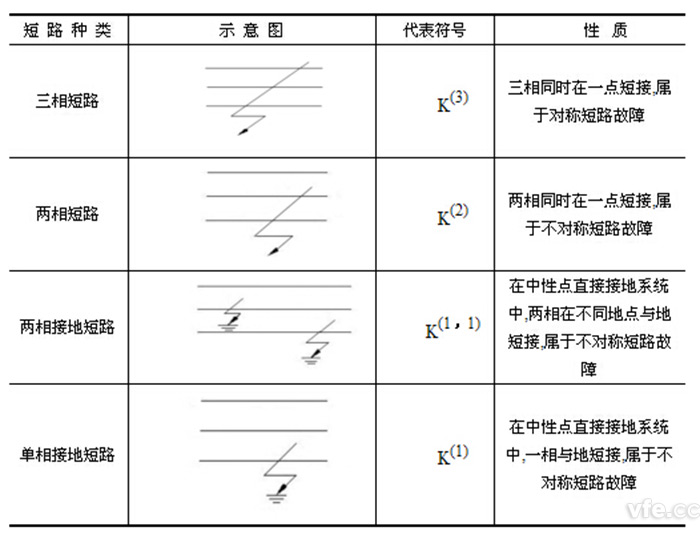 供電系統短路種類