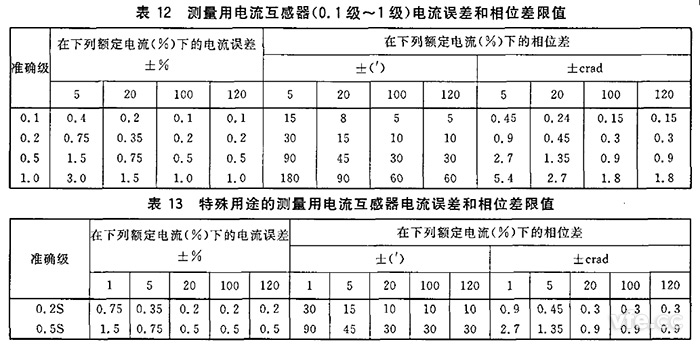  電流互感器規定電流互感器角差（相位差）不應超過表12和表13所列限值。