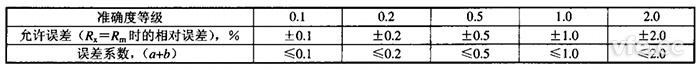 準確度等級與運行誤差及誤差系數(shù)