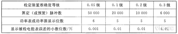 算定(或預置)脈沖數、功率表或功率源顯示位數和顯示被檢電能表誤差的小數位數
