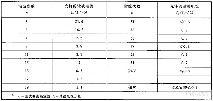 第一級簡化連接設備的諧波電流發射值(Sequ≤SSC/33)