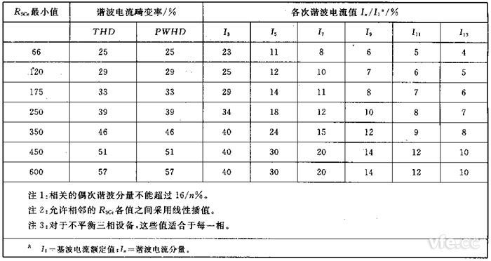 第2級單相、相間及不平衡三相設備的諧波電流發射值