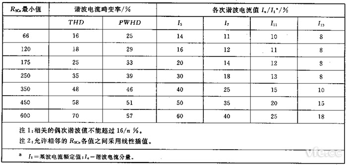 第3級平衡的三相設備的諧波電流發射值