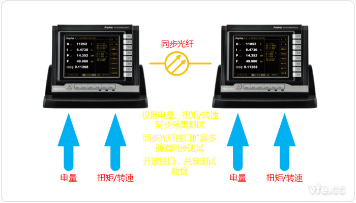 自動(dòng)化同步測(cè)量?jī)x器示例(WP4000變頻功率測(cè)試系統(tǒng)—多通道同步測(cè)試)
