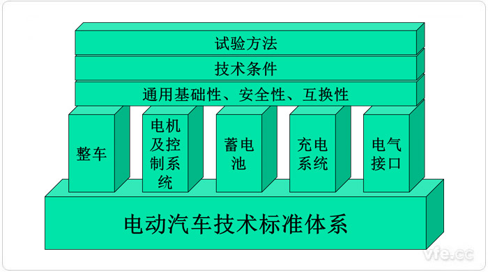 中國電動汽車標準架構