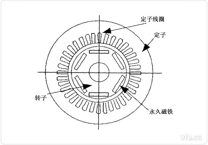 電動(dòng)汽車(chē)永磁同步電機(jī)的結(jié)構(gòu)