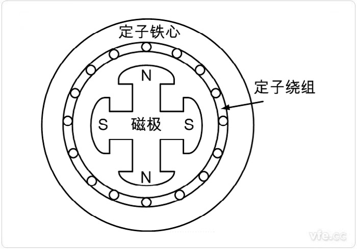 永磁同步電機(jī)的繞線(xiàn)形式